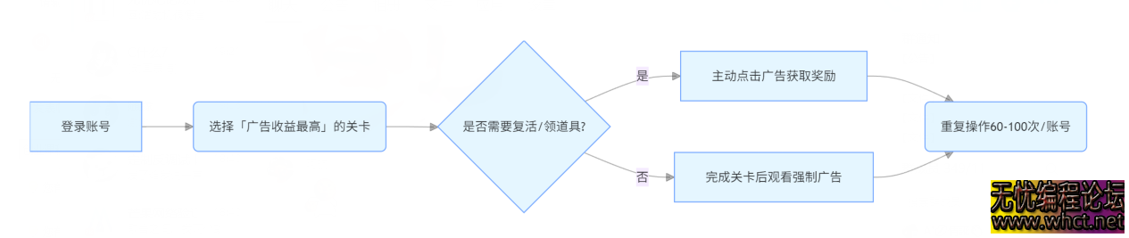 微信小游戏刷广告变现全攻略：小白当天上手，日赚 50-200 元实操指南  141 无忧技术吧www.whct.net