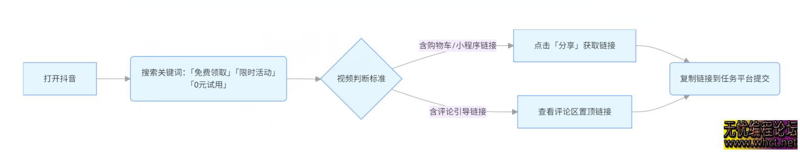 抖音 0 撸福利项目全解析：复制粘贴轻松日赚 300+，新手实操指南  8733 无忧技术吧www.whct.net
