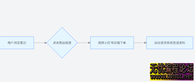 小红书虚拟资料店铺 2.0 实操指南：从选品到上架，AI 提效细水长流玩法  2527 无忧技术吧www.92wuyou.cn