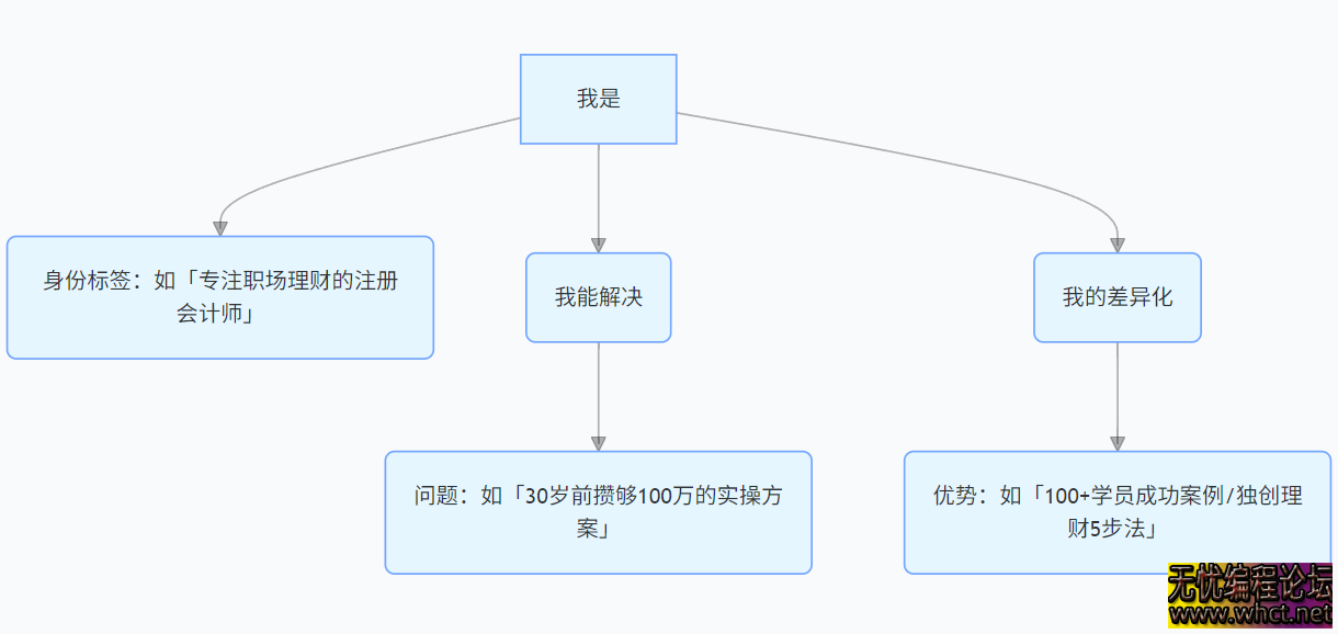 个人品牌全流程拆解：定位 + 涨粉 + 变现闭环，微信生态运营与资源整合  3740 无忧技术吧www.whct.net