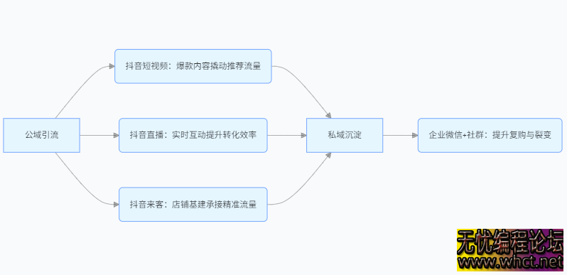 流量实战操盘手：同城直播 + 抖音来客 + 短视频起号全链路实操指南​  1440 无忧技术吧www.whct.net