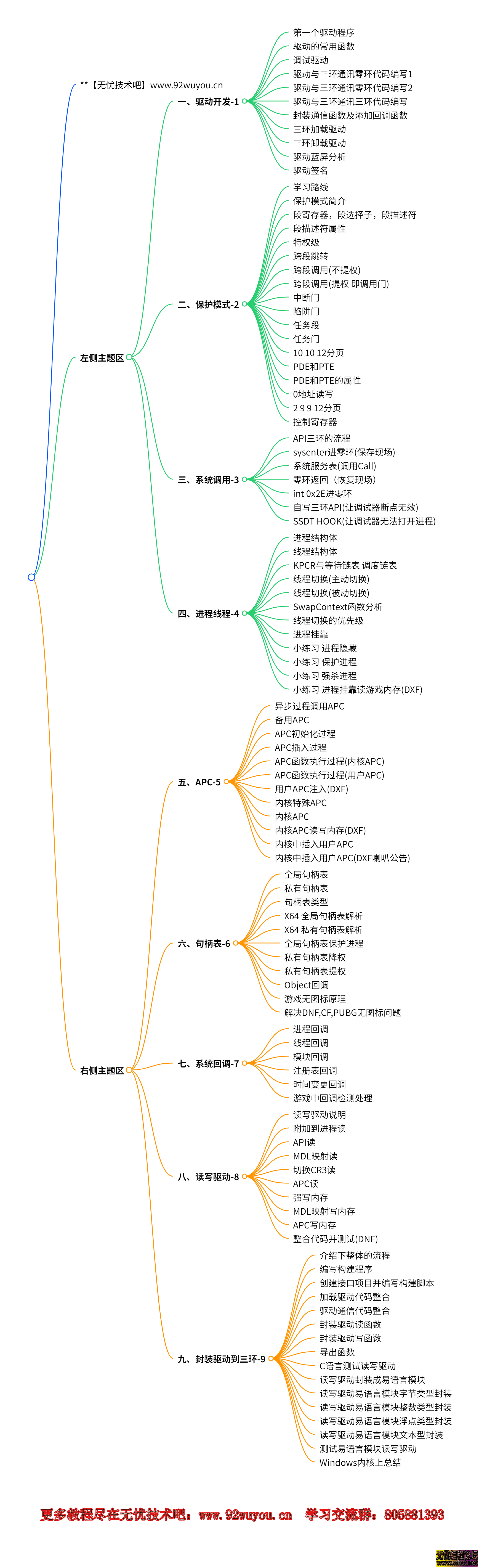 Windows内核驱动-封装驱动到三环-第9章-全套课程  4697 无忧技术吧www.whct.net